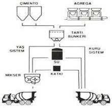 BETON NASIL ÜRETİLİR? KURU SİSTEM YAŞ SİSTEM Yaş karışımlı hazır beton, su dahil tüm bileşenleri beton santralinde ölçülen ve karıştırılan hazır betondur.
