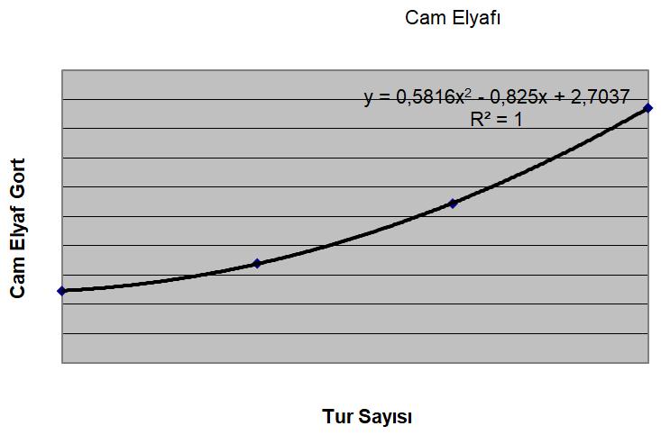 Bu formülde Tex=136 yerine konursa 136 Tex Cam ipliği için G C=2,87 g.mm 2 elde edilir. Bu çalışmada bulunan değer de Lomov ve Verpoest in formülünden elde edilen değere yakın çıkmıştır.