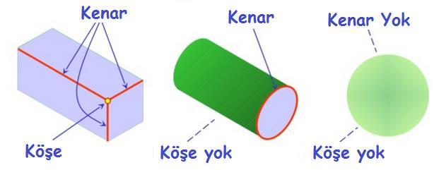 Nesne Unsurlarının Dik İzdüşümü Kenarlar Köşeler iki yüzey arasındaki sınırı