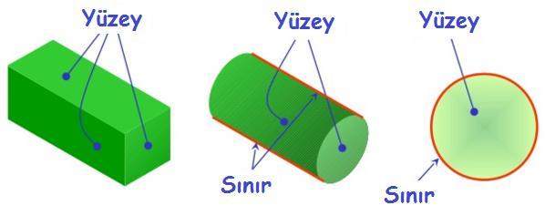 Yüzeyler Nesne Unsurlarının Dik İzdüşümü kenarlar veya sınırlama elemanı tarafından sınırlandırılan