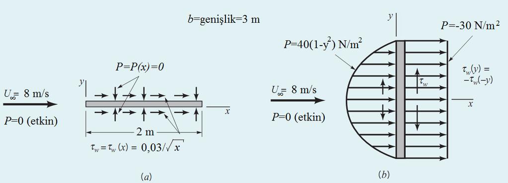 A F =1,32m 1,76m - 0,15m 1,36m = 2,12 m 2 olarak hesaplanır. Bu durumda direnç katsayısı, olarak elde edilir.