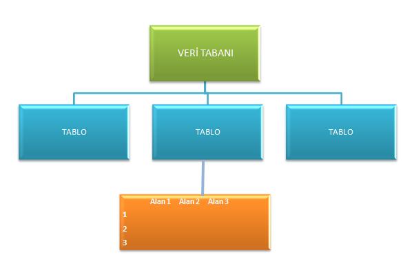 Şimdi de tabloların neler olduğunu, tablo oluşturmanın nasıl yapıldığını ve tabloların özelliklerini öğreneceğiz. 2.1. Tablolar Tablolar veri tabanlarında bilgilerin tutulduğu veri gruplarıdır.