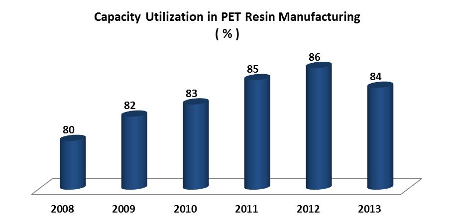 PET PRODUCTION : As the demand for PET resin is on the increase, domestic production continues its growth for the last 5 years.