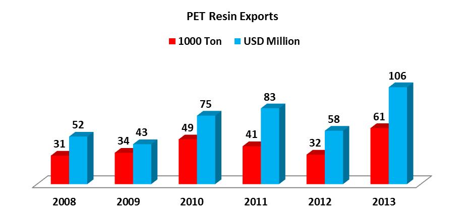 PET Resin Exports Source : Turkstat PET Resin Exports ( 1000 Ton ) 2008 2009 2010 2011 2012 2013 Bottle Type 0,4 5,4 8,9 7,6 6,6 9,9 Textile Type 30,5 28,7 39,9 33,6 25,5 51,2 TOTAL 31,0 34,1 48,7