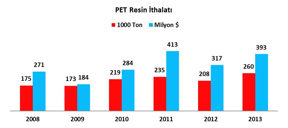 PET RESİN İTHALATI : PET resin ithalatı 2008 2013 döneminde ton bazında yılda ortalama % 8,3, dolar bazında da % 7,7 artış göstererek 2013 yılında 260 bin tona ve 393 milyon dolara erişmiştir.