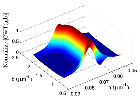 T( n=sbit, FD 3 n=değişen, CWT 4 Morlet Dlgcığı 5 Anliz 6 Sonuçlr Sbit n ve