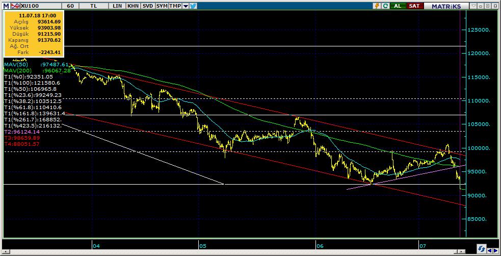 BIST 100 Teknik Analiz Görünümü Destek Direnç Seviyeleri ve Pivot Değeri Kodu Son Fiyat 1 Gün Pivot 1.Destek 2.Destek 1.Direnç 2.Direnç BIST-100 91,289-5.