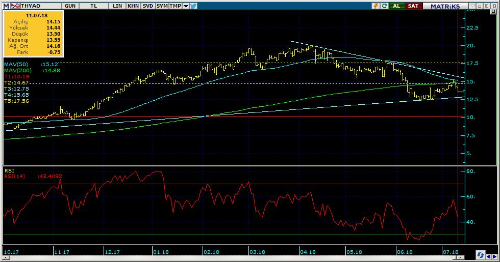 Şirketler Teknik Analiz Görünümü Türk Hava Yolları 6 Kodu Son 1G Değ. Yab. % 3A Ort.H Pivot 1.Destek 2.Destek 1.Direnç 2.Direnç THYAO 13.