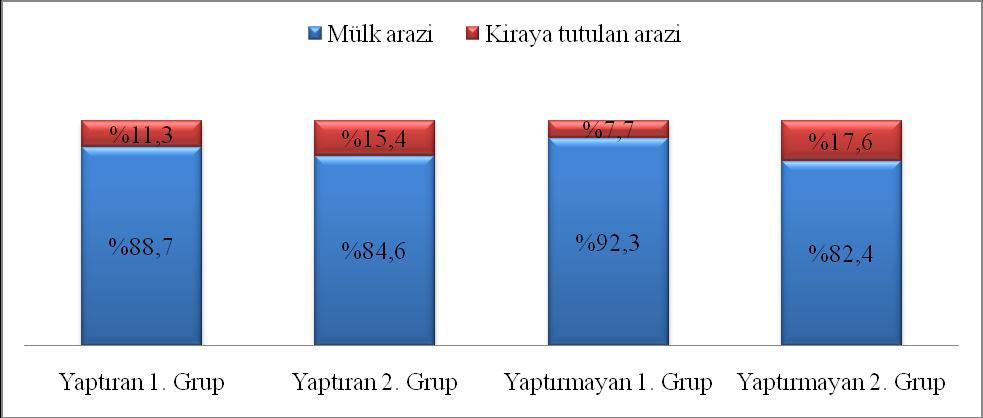 Mülk arazi Kiraya tutulan arazi Toplam n % n % n % Toprak Analizi Yaptıran 1. Grup 71 88,7 9 11,3 80 100 2. Grup 11 84,6 2 15,4 13 100 Toplam 82 88,2 11 11,8 93 100 1.