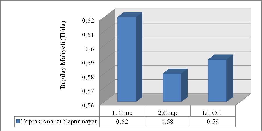 buğday üretim maliyeti ise 0,59 TL/kg olarak tespit edilmiştir (Grafik 4.9). Grafik 4.