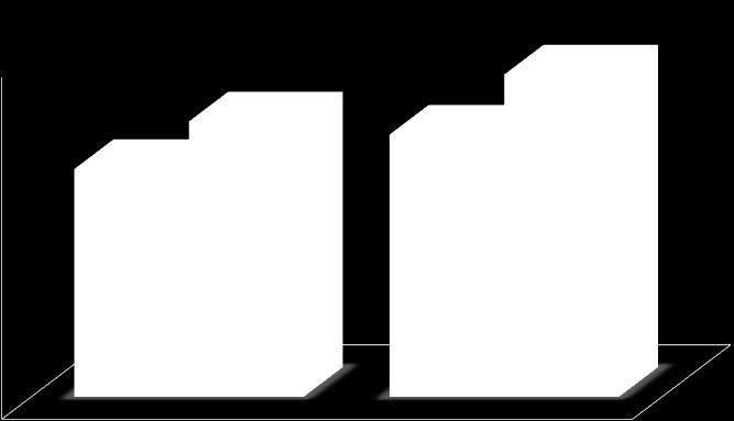 54 45% 55% Bayan Öğrenci Erkek Öğrenci Grafik 4- Bay-Bayan Öğrenci Oranı Bir önceki eğitim-öğretim yılında 9.330 olan bayan öğrenci sayısı 2014-2015 eğitim-öğretim yılında 10.743 e, 11.