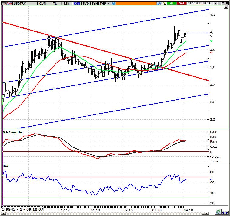 USD/TRY Spot Teknik Yorum Bu sabah 3,99 üzerinde hareket ediyor Mart ayı enflasyonu beklentilere uyumlu olarak %0,99 artış göstermesine karşılık yılın geri kalanı açısından ÜFE deki yükseliş ve kur