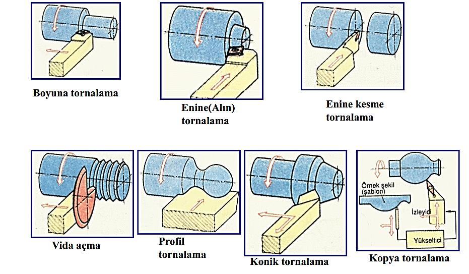 Çeşitli Tornalarma Uygulamaları Şekil 10: Çeşitli Tornalama Operasyonları [6] Kesme Sırasında