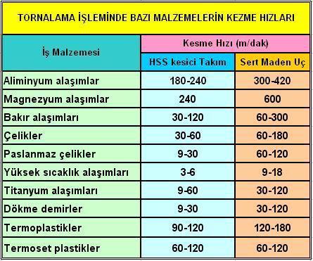 Tornada Kesme Hızı V= πdn 1000 dir Burada V: Kesme hızı (mm/dk) d: Parça çapı (mm), N: Devir sayısı (dev/dk) dır. İlerleme Miktarı F = f.