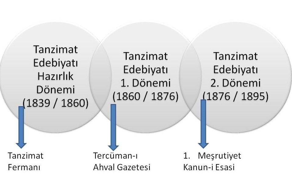 Tanzimat Dönemi Edebiyatı Sayfa 3 GENÇ OSMANLILAR.
