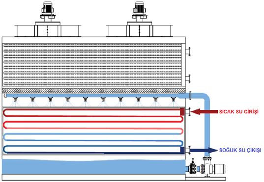 1718 Şekil 4. de gösterildiği gibi, soğuk hava sadece ünitenin alt ısı değiştiricilerine giriş yapıp bacadan çıkar. Kuru soğutma performansı yüksek kanatlı ısı değiştiricilerinden hava geçişi olmaz.