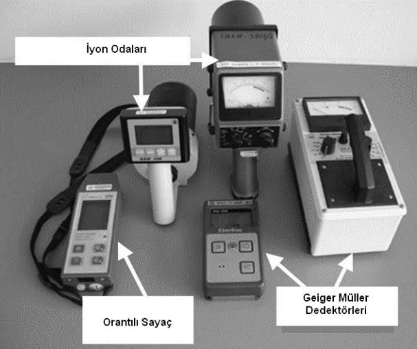 Dedektörler Gaz dolu dedektörler İyon odaları Orantılı sayaçlar Geiger Müller (GM) - tüpleri Sintilasyon