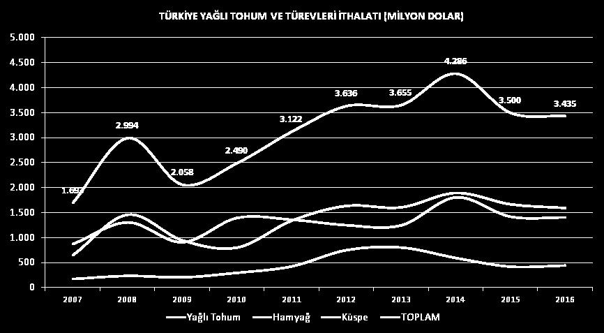 Böylece yağlı tohumlar ve türevlerinde dış ticaret açığı 2.5 milyar dolara ulaştı. www.progenseed.