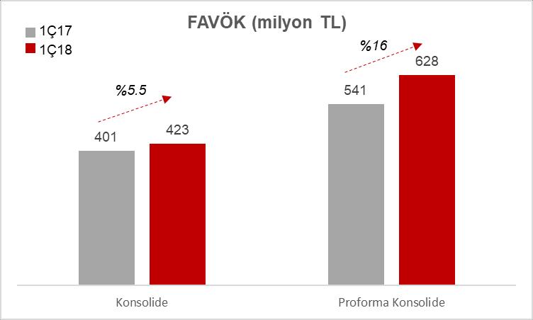 toplam satışlar %24 artışla 7,8 milyar TL FAVÖK %5,5 artışla 423 milyon TL, FAVÖK marjı %10,8 o Proforma FAVÖK 628 milyon TL, FAVÖK marjı %8,1 Ana ortaklık net zarar