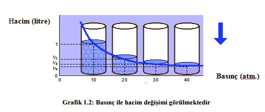 6 Sıcaklık değişimi olmadan Grafik 1.1 ve Grafik 1.2 de görüldüğü gibi gazların basınçları artırıldığında hacimleri azalır.