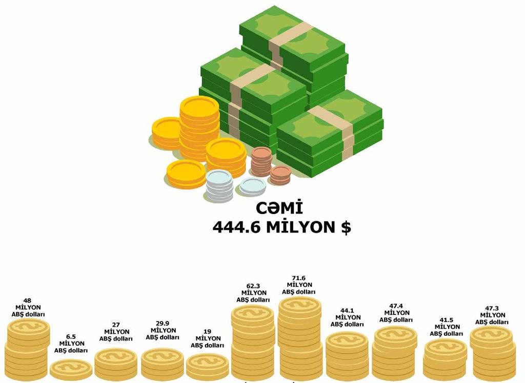 Azexport.az portalına 2017-ci ilin 11 ayında 444.6 milyon ABŞ dolları məbləğində ixrac sifarişi daxil olmuşdur Cari ilin noyabr ayındakı ixrac sifarişlərinin dəyəri isə 47.