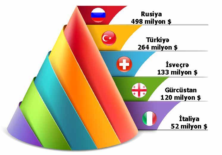 Qeyri-neft sektoru üzrə ixraca dair məlumat 2017-ci ilin 11 ayında qeyri-neft sektoru üzrə 1 milyard 387 milyon ABŞ dolları dəyərində ixrac olmuşdur Cari ilin 11 ayı ərzində qeyri-neft sektoru üzrə