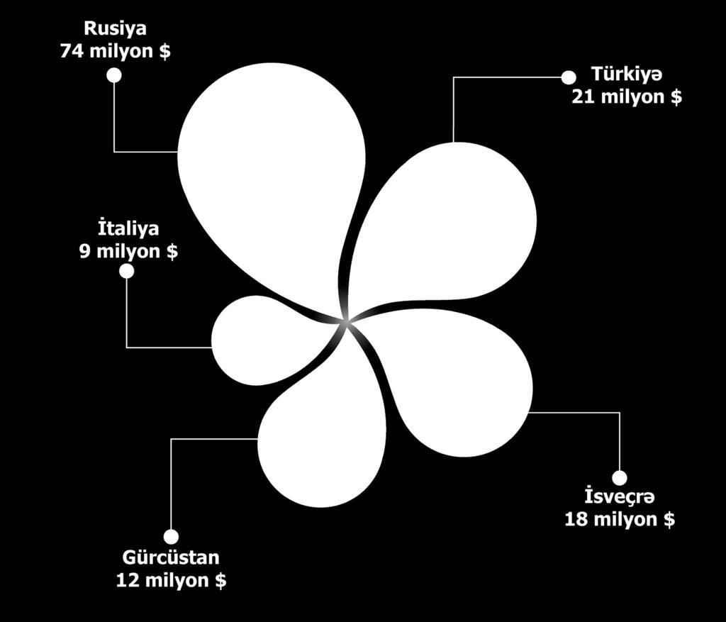 Noyabr ayı üzrə ixrac olunan əsas mallar xurma, qabığı təmizlənmiş meşə fındığı, qızıl (sikkə kəsilməsində istifadə olunmayan, digər emal olunmamış formalarda), alma, xiyar və kornişonlar, metanol