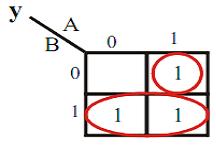 ÖRNEK GRUPLAMALAR KARNAUGH HARİTALARI Bu YANLIŞ bir gruplamadır. Çünkü en büyük grup oluşturacak şekilde gruplama yapılmamıştır. Üç ayrı grup yapılarak çıkış ifadesi gereksiz yere uzatılmıştır.