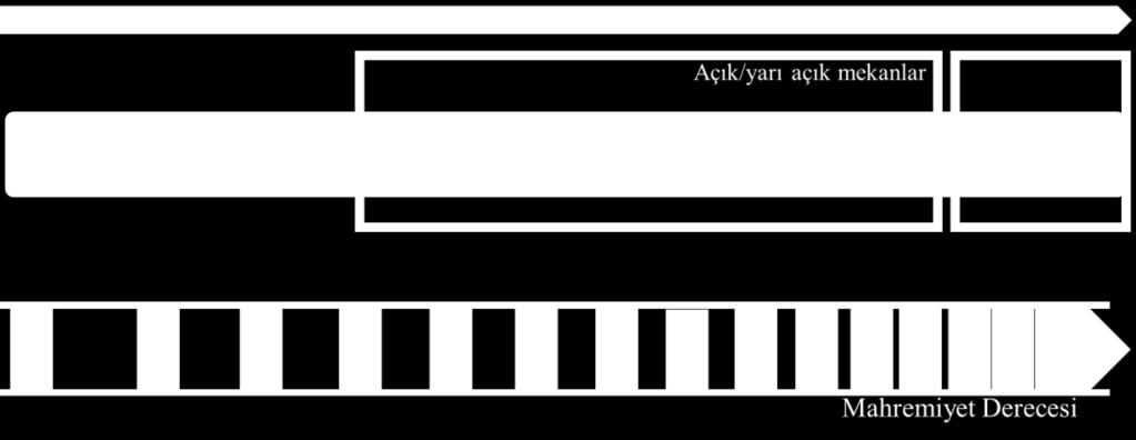 tekrar dönülmesini sağlayan döngü mekanlarının olması mahremiyetin sağlanması açısından olumsuzdur.