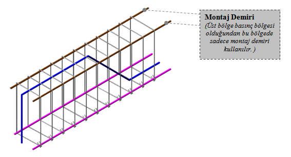 1.2. Montaj Demiri Donatıları oluşturabilmek için kullanılan demirlerdir. 1.2.1 Tanımı Daha çok donatı iskeletini oluşturmak için