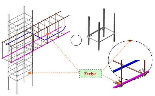 Şekil 3.1 Betonarme yapı elemanlarında etriye kullanımı Etriye hesabı ve çizimde gösterimi: Şekil 3.