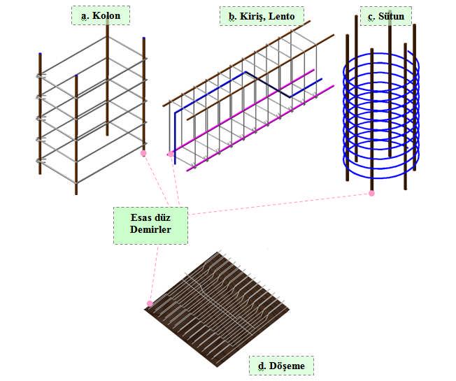 1.1. Esas Düz Demir Donatıların esasını teşkil eden demirdir. 1.1.1. Tanımı Demir donatının maruz olduğu asıl yükleri taşıyan ve düz doğrultuda yerleştirilen çeliklere esas düz demir denir (Şekil 1.