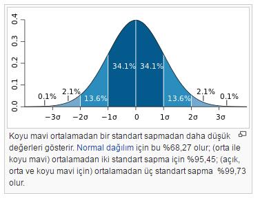 Normal dağılım gösteren veriler için kurallar a- Ölçümlerin yaklaşık %68 i x s yada ( x s, x s) standart sapması için aralığına düşer.