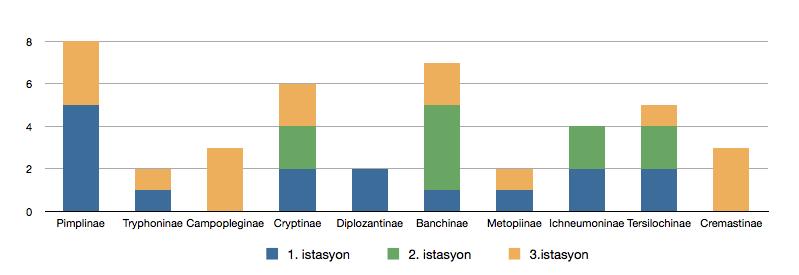 Birey sayısı Çizelge 5.1.