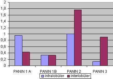 75) intralobüler, 8 i (%56.25) interlobüler duktuslarda; 56 PanIN 2 lezyonunun 21 i (%37.5) intralobüler, 35 i (%62.5) interlobüler duktuslarda; 23 PanIN 3 lezyonunun 3 ü (%13.