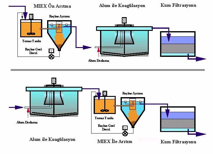 30 Şekil 2.5. MIEX prosesinin içme suyu arıtma tesisi içerisindeki yeri 2.4.1.