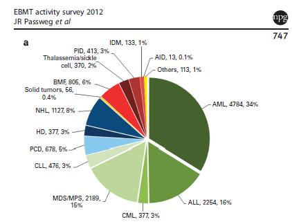 EBMT 2012