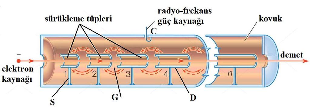 Doğrusal hızlandırmanın gerçekleştirildiği diğer yaygın bir metot ise birden fazla hücreden oluşan kovukta duran dalga oluşturmaktır [27]. Proton ve diğer iyonları ışık hızının 0.04 katından 0.