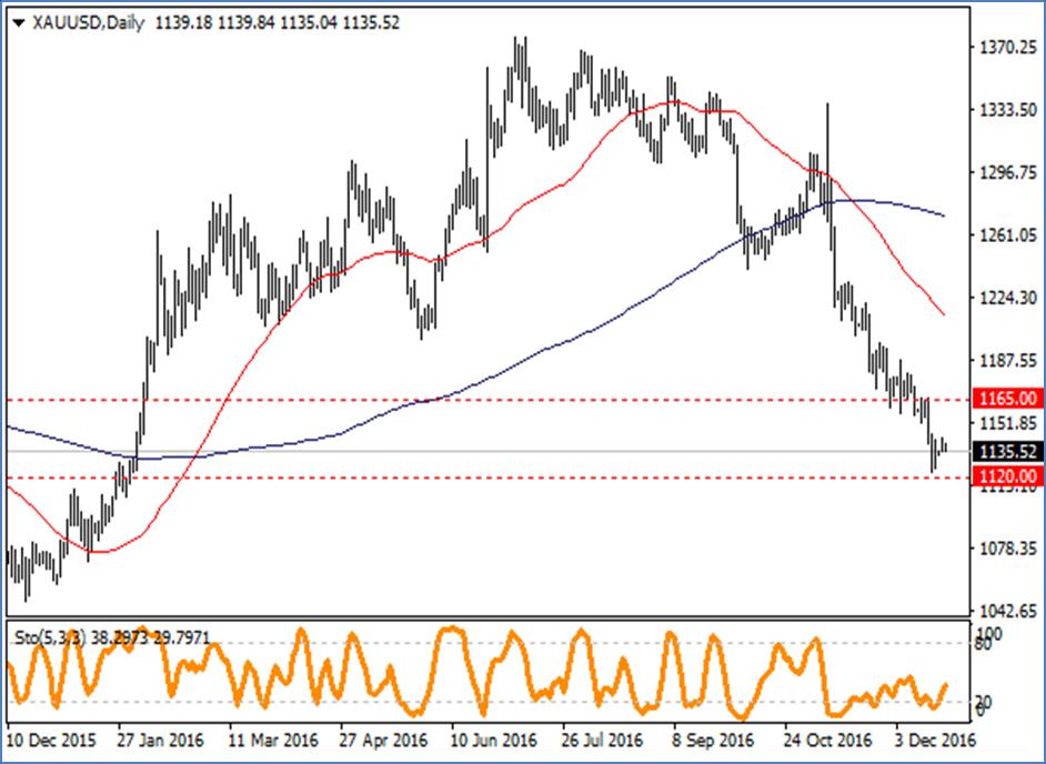 XAU / USD Geçtiğimiz haftaki düşüşün ardından dar bantta hareketler devam ediyor.