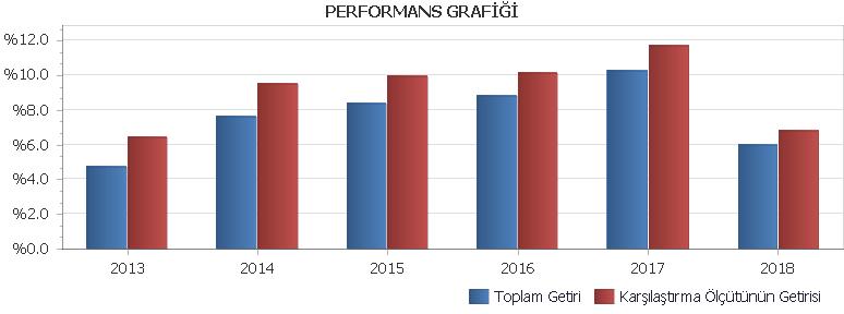 B. PERFORMANS BİLGİSİ PERFORMANS BİLGİSİ YILLAR Toplam Getiri (%) Karşılaştırma Ölçütünün Getirisi (%) Enflasyon Oranı (%) (TÜFE) (*) Portföyün Zaman İçinde Standart Sapması (%) (**) Karşılaştırma