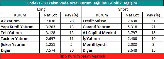 Gedik VİOP VİOP Bülten 2 Ekim 218 Sözleşme Kodu Puan Yüksek Düşük İşlem Miktarı İşlem Hacim i ENDEKS KONTRATLARI F_XU3118 31.1.218 124.975 126.825-1.46 % -1.85 127.85 124.