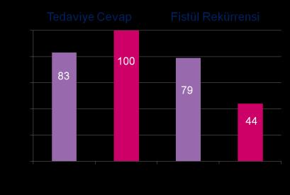 öncesi fistül olan alanın aktif inflamasyonunun tedavi edilmesi, sonrasında cerrahi (nadiren fistülotomi, sıklıkla primer kapatma,