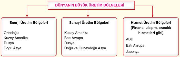 Tarımsal Ham Madde Alanları Toprak Ürünleri Üretim Alanları: ABD, Rusya, Çin, Hindistan Orman Ürünleri Üretim Alanları: Kongo, Amazon havzası, Kuzey Avrupa, Kuzey Amerika Balıkçılık Ürünleri Üretim