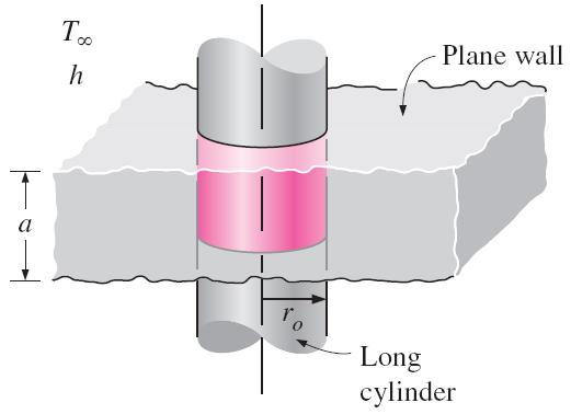 Çok boyutlu bir geometri için çözüm, ara kesitleri çok boyutlu cisim olan tek boyutlu geometrilerin çözümlerinin çarpımıdır.