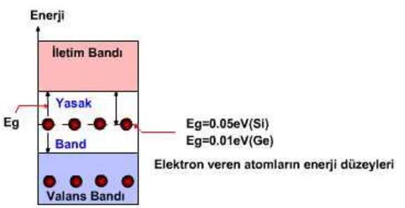 Analog Elektronik 13 Bu elektronu atomundan ayırmak için gerekli enerji germanyum için 0,01eV, silisyum için 0,05eV kadardır.