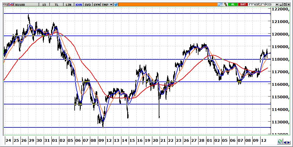 BIST 100 Teknik Görünüm 118.411 seviyesinden kapanan BİST in güne yatay başlamasını bekliyoruz. 118.400-117.600 aralığında açılış sonrasında hareketler görebiliriz. 118.900 ve 119.