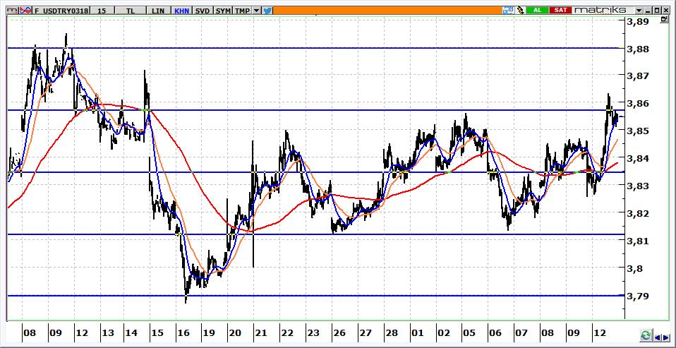 Mart Vadeli USD/TRY kontratı USD/TRY kontratının güne 3,8600 seviyelerine yönelerek başlaması beklenebilir. 3,8250 üzerinde kontratta yön yukarıdır.