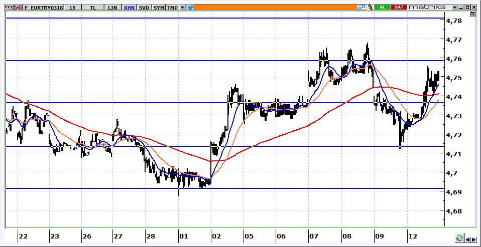 Mart Vadeli Euro/TRY kontratı Euro/TRY kontratının güne 4,7600 seviyeleri üzerinden başlamasını bekliyoruz. Kontratta 4,7600 üzerinde kontratta yön yukarıdır.