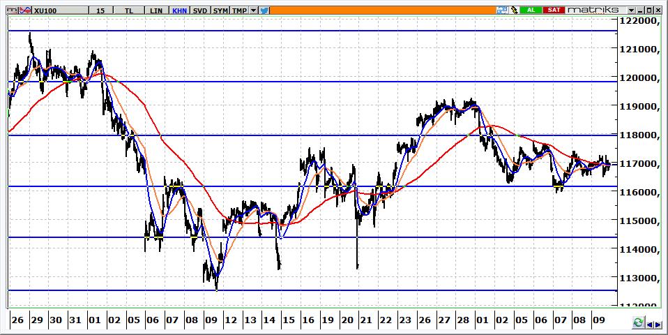 BIST 100 Teknik Görünüm 116.915 seviyesinden kapanan BİST in güne 117.500 seviyelerinden başlamasını bekliyoruz. 117.500 üzerinde ilk hedef 118.400 olarak izlenmelidir. 116.500-116.