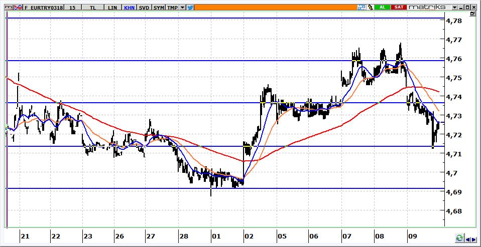 Mart Vadeli Euro/TRY kontratı Euro/TRY kontratının güne 4,7250 seviyelerine gerileyerek başlamasını bekliyoruz. Kontratta 4,7700 altında yön aşağı olmaya devam edecektir.